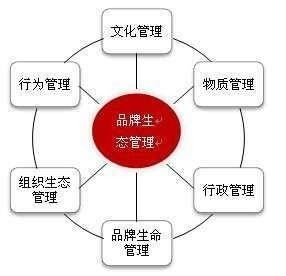 構建共贏的品牌生態(tài)系統(tǒng) 從傳統(tǒng)品牌管理到品牌生態(tài)管理的演進